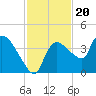 Shark River tide chart for Saturday, November 20, 2021