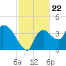 Shark River tide chart for Monday, November 22, 2021