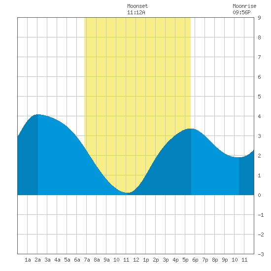 Shark River tide chart for Wednesday, November 24, 2021