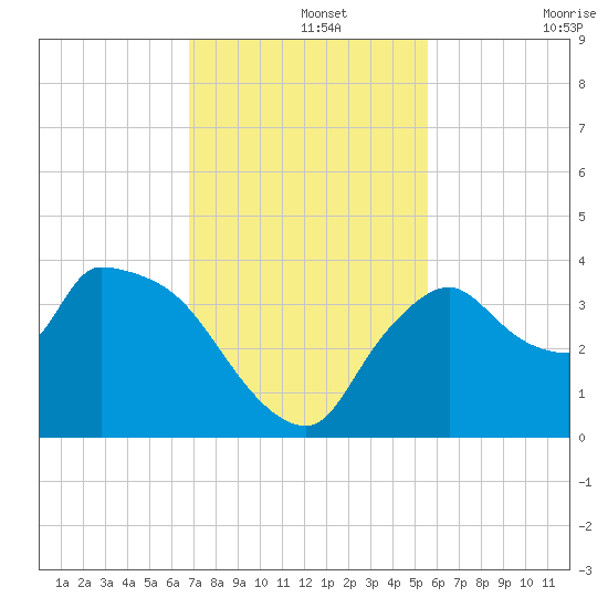 Shark River tide chart for Thursday, November 25, 2021
