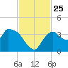Shark River tide chart for Thursday, November 25, 2021
