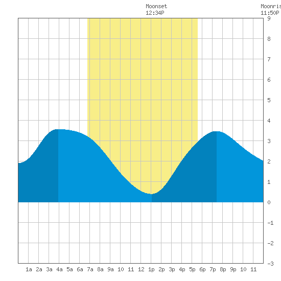 Shark River tide chart for Friday, November 26, 2021