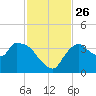 Shark River tide chart for Friday, November 26, 2021