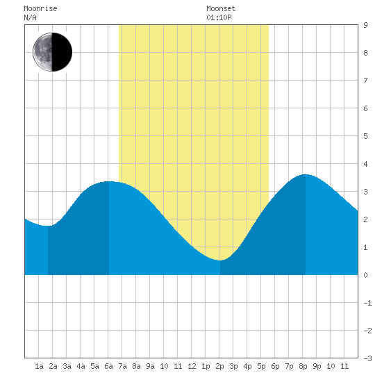 Shark River tide chart for Saturday, November 27, 2021