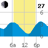 Shark River tide chart for Saturday, November 27, 2021