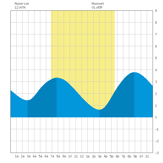 Shark River tide chart for Sunday, November 28, 2021