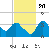 Shark River tide chart for Sunday, November 28, 2021