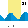 Shark River tide chart for Monday, November 29, 2021