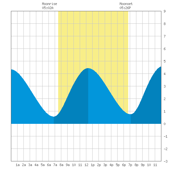 Shark River tide chart for Tuesday, November 2, 2021