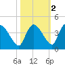 Shark River tide chart for Tuesday, November 2, 2021