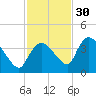 Shark River tide chart for Tuesday, November 30, 2021