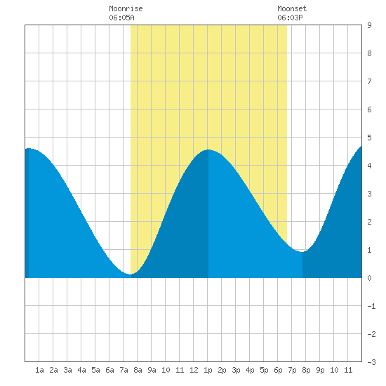 Shark River tide chart for Wednesday, November 3, 2021