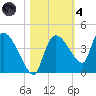 Shark River tide chart for Thursday, November 4, 2021