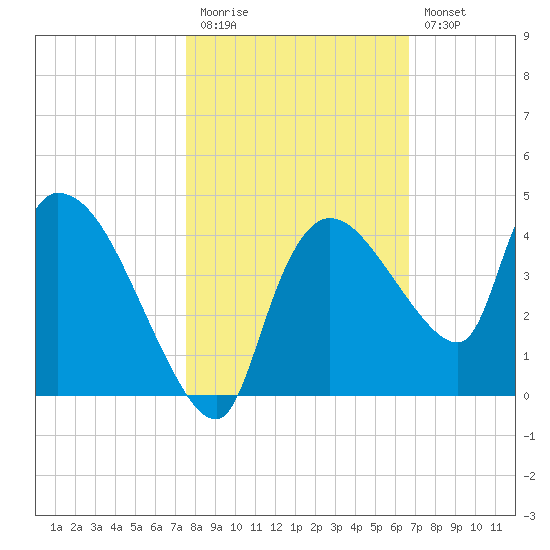 Shark River tide chart for Friday, November 5, 2021