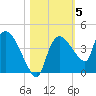 Shark River tide chart for Friday, November 5, 2021