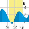 Shark River tide chart for Saturday, November 6, 2021