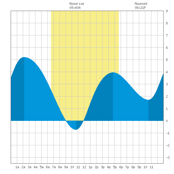 Shark River tide chart for Sunday, November 7, 2021