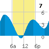 Shark River tide chart for Sunday, November 7, 2021