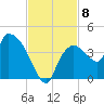Shark River tide chart for Monday, November 8, 2021