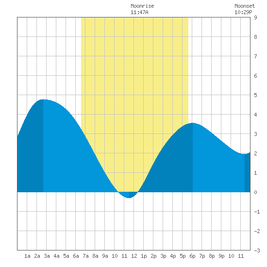 Shark River tide chart for Tuesday, November 9, 2021