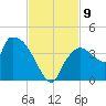 Shark River tide chart for Tuesday, November 9, 2021