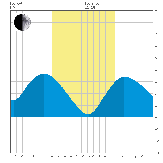 Shark River tide chart for Friday, December 10, 2021