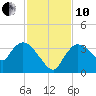 Shark River tide chart for Friday, December 10, 2021