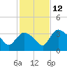 Shark River tide chart for Sunday, December 12, 2021