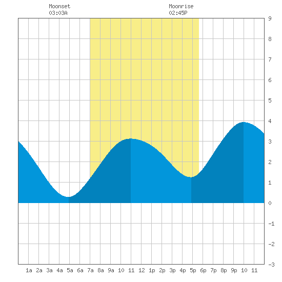 Shark River tide chart for Tuesday, December 14, 2021