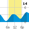 Shark River tide chart for Tuesday, December 14, 2021