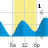 Shark River tide chart for Wednesday, December 1, 2021