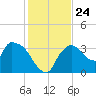 Shark River tide chart for Friday, December 24, 2021