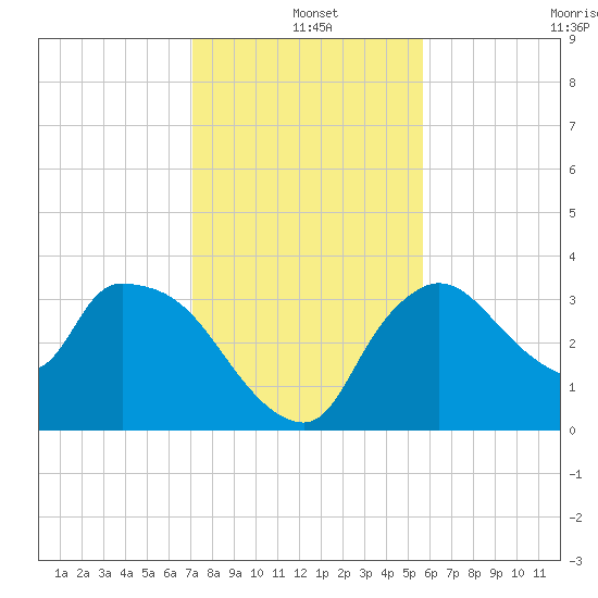 Shark River tide chart for Saturday, December 25, 2021