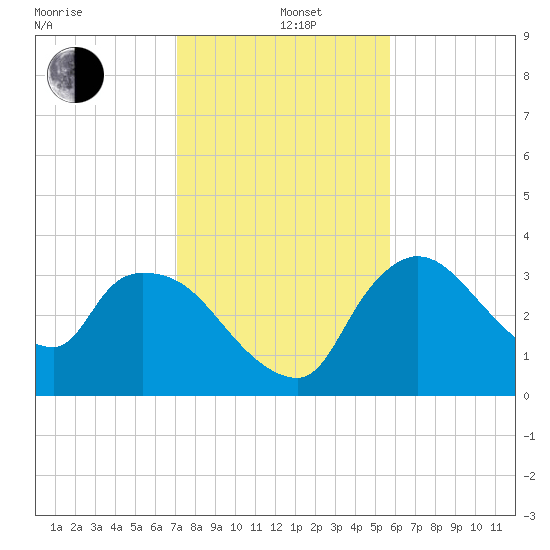 Shark River tide chart for Sunday, December 26, 2021