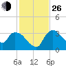 Shark River tide chart for Sunday, December 26, 2021