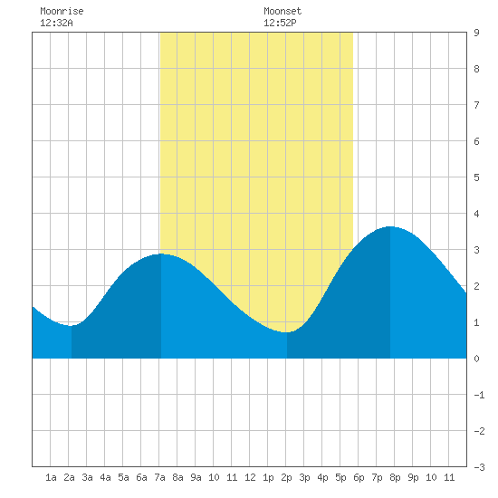 Shark River tide chart for Monday, December 27, 2021