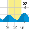 Shark River tide chart for Monday, December 27, 2021