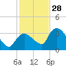 Shark River tide chart for Tuesday, December 28, 2021