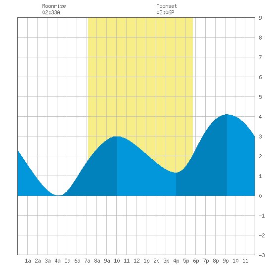 Shark River tide chart for Wednesday, December 29, 2021