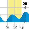 Shark River tide chart for Wednesday, December 29, 2021