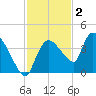 Shark River tide chart for Thursday, December 2, 2021