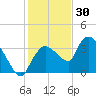 Shark River tide chart for Thursday, December 30, 2021