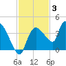 Shark River tide chart for Friday, December 3, 2021