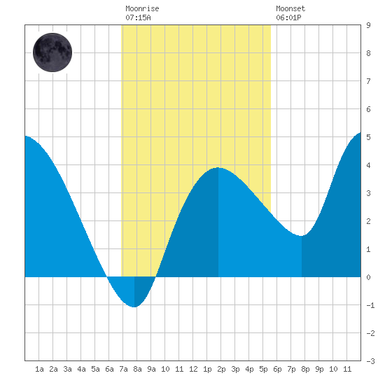 Shark River tide chart for Saturday, December 4, 2021