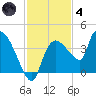 Shark River tide chart for Saturday, December 4, 2021