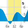 Shark River tide chart for Sunday, December 5, 2021
