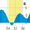 Shark River tide chart for Monday, December 6, 2021