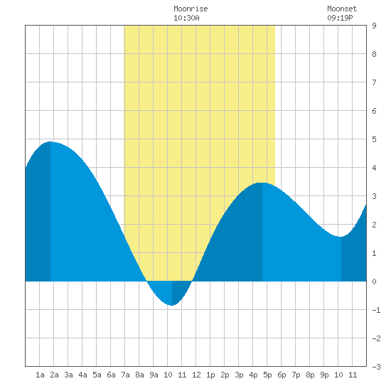 Shark River tide chart for Tuesday, December 7, 2021