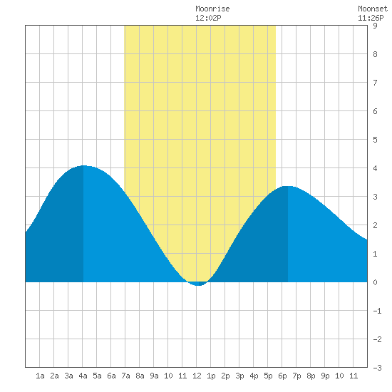 Shark River tide chart for Thursday, December 9, 2021