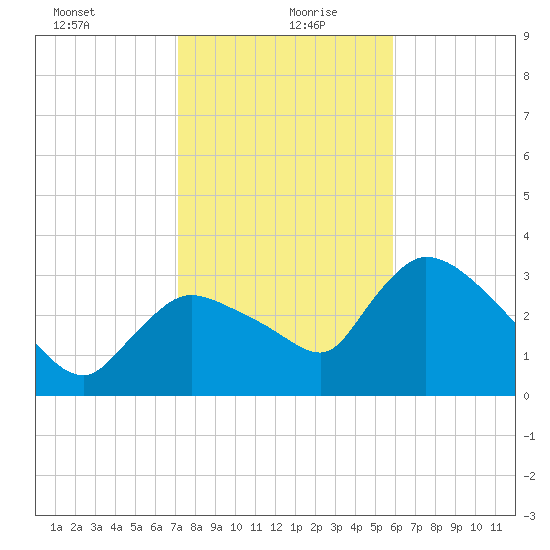 Shark River tide chart for Monday, January 10, 2022